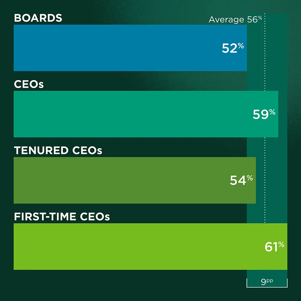 Boards = 52%; CEOs = 59%; Tenured CEOs = 54%; First-Time CEOs = 61%