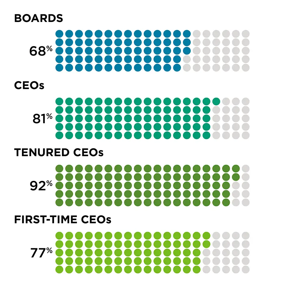 Boards = 68%; CEOs = 81%; Tenured CEOs = 92%; First-Time CEOs = 77%