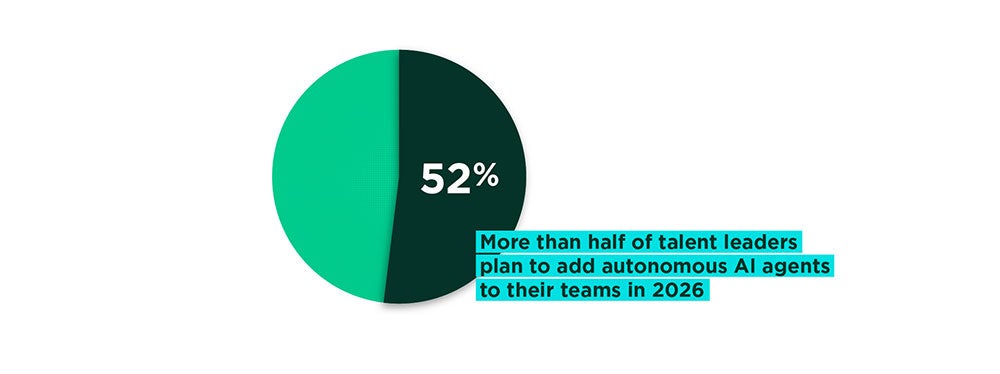 More than half of talent leaders plan to add autonomous AI agents to their teams in 2026.