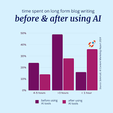 Chart comparing time spent on writing tasks with and without AI writing tools