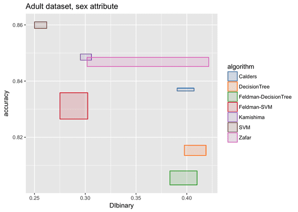 Adult dataset, race attribute