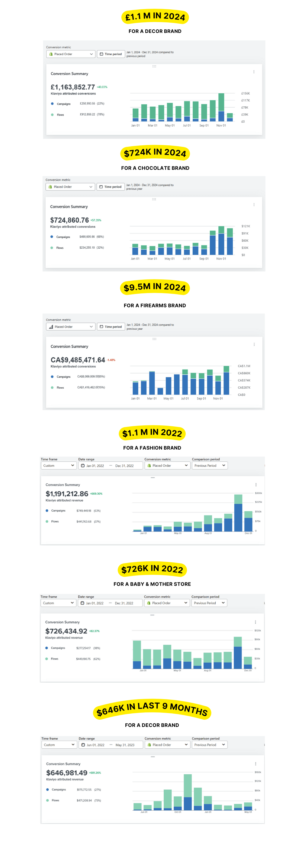 Klaviyo - Results for Our Clients