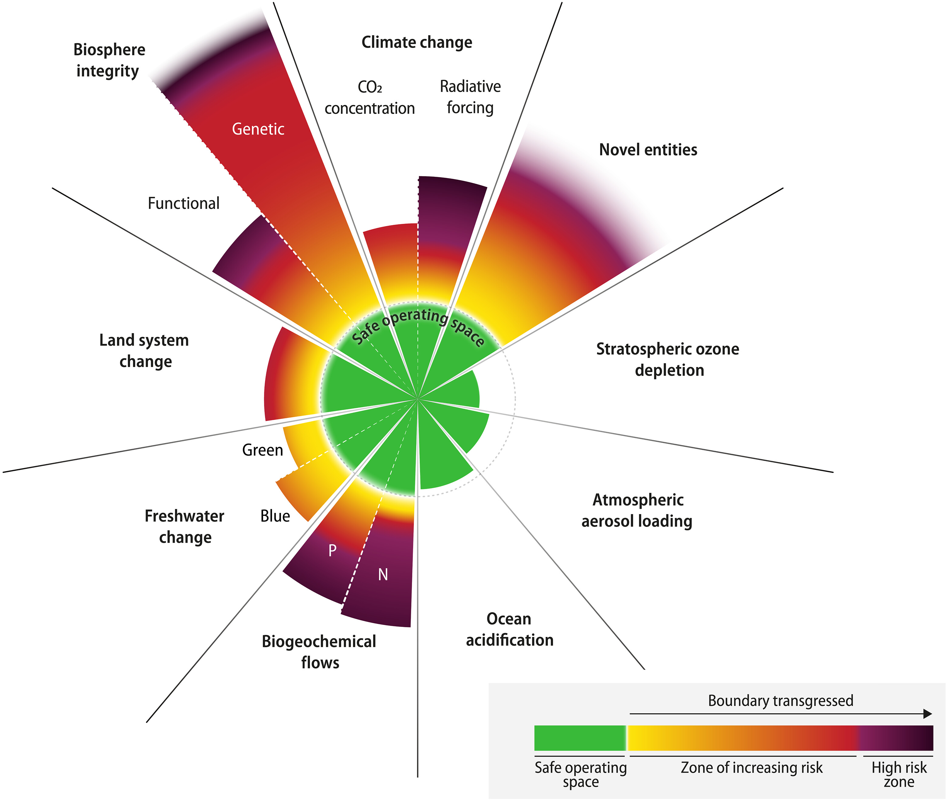 Six of the nine boundaries are transgressed. In addition, ocean acidification is approaching its planetary boundary. The green zone is the safe operating space (below the boundary). Yellow to red represents the zone of increasing risk. Purple indicates the high-risk zone where interglacial Earth system conditions are transgressed with high confidence. Values for control variables are normalized so that the origin represents mean Holocene conditions and the planetary boundary (lower end of zone of increasing risk, dotted circle) lies at the same radius for all boundaries (except for the wedges representing green and blue water, see main text). Wedge lengths are scaled logarithmically. The upper edges of the wedges for the novel entities and the genetic diversity component of the biosphere integrity boundaries are blurred either because the upper end of the zone of increasing risk has not yet been quantitatively defined (novel entities) or because the current value is known only with great uncertainty (loss of genetic diversity). Both, however, are well outside of the safe operating space. Transgression of these boundaries reflects unprecedented human disruption of Earth system but is associated with large scientific uncertainties.