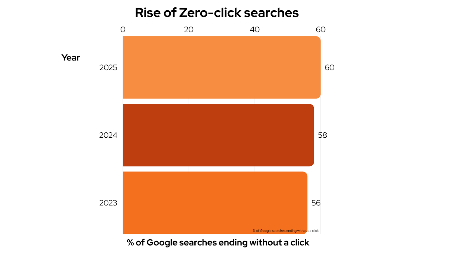 Rise of zero-click searches