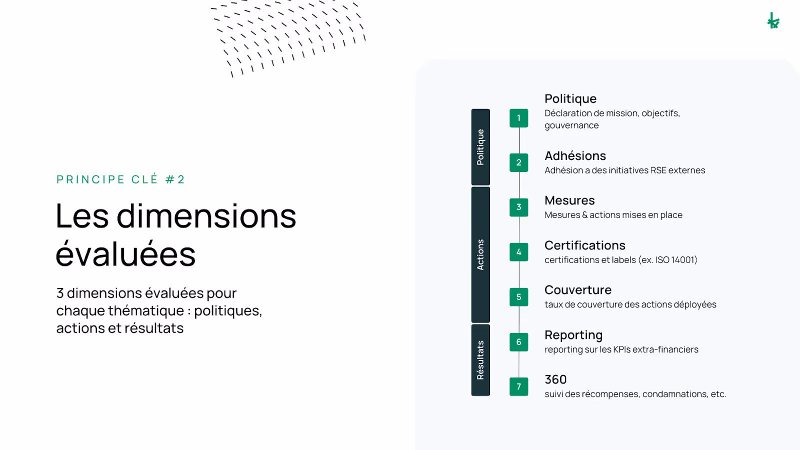 Présentation graphique des évaluations d'EcoVadis sur les thèmes clés : politique, actions et résultats.