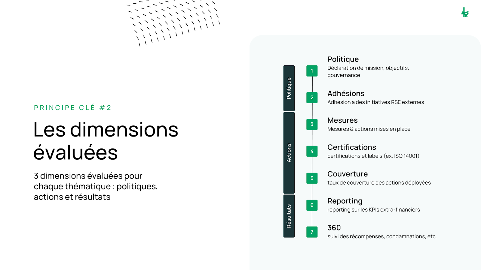 Présentation graphique des évaluations d'EcoVadis sur les thèmes clés : politique, actions et résultats.