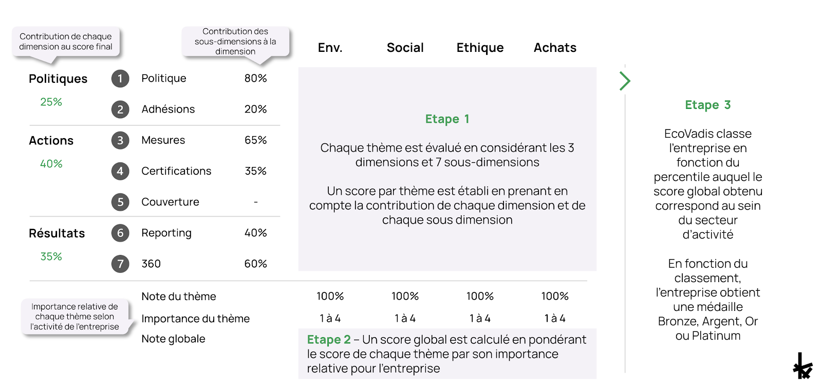 Texte et graphiques La méthode de calcul du score Ecovadis