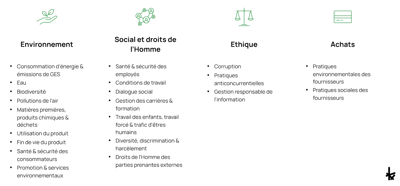 Texte et graphiques expliquant Les 4 thèmes et 21 sous-thèmes RSE de l'évaluation Ecovadis