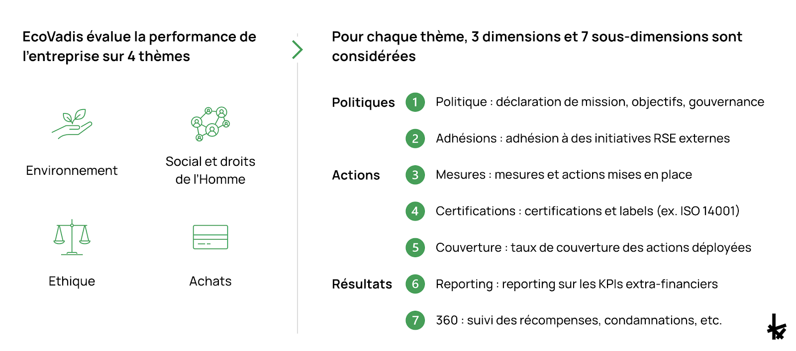 Texte et graphiques expliquant les principes de la notation EcoVadis. EcoVadis évalue la performance de l’entreprise sur 4 thème (Environnement, Social et droits de l'Homme, Éthique et Achats responsables)