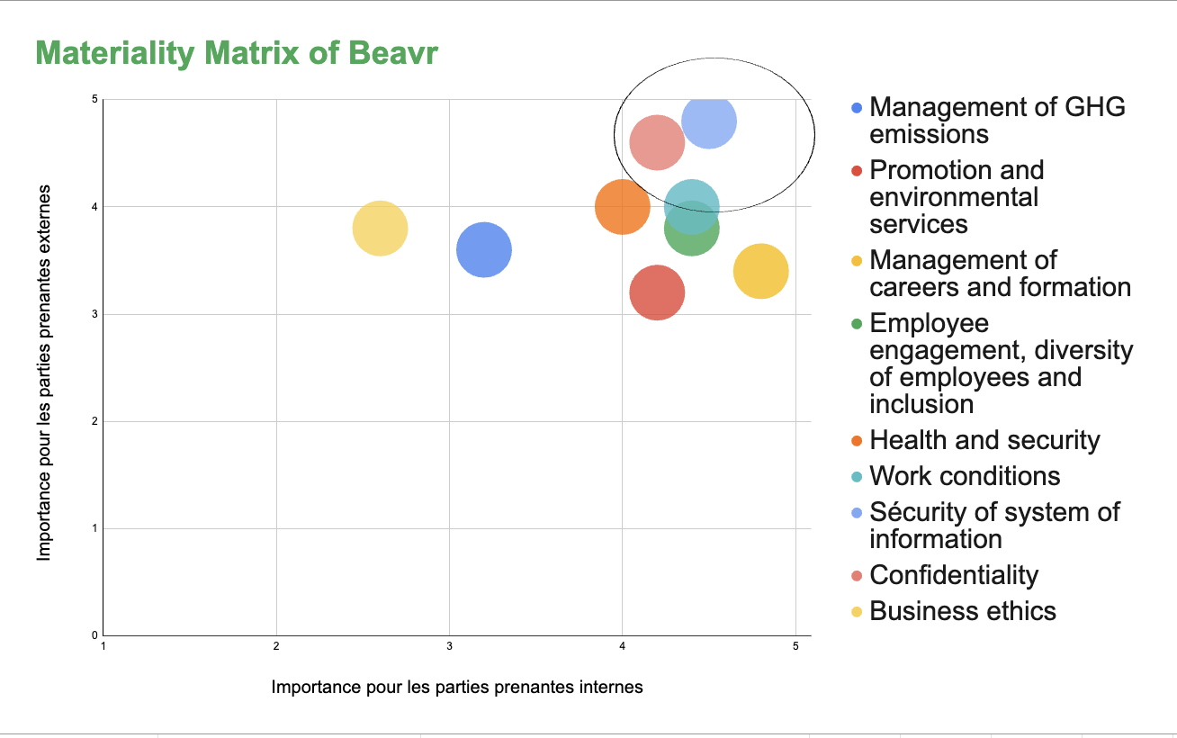 Matrice de matérialité de Beavr, mettant en relief l'importance pour les parties prenantes externes d'un côté et les parties prenantes internes de l'autre. Les données englobent l'éthique commerciale, la santé et la sécurité, ainsi que la gestion des émissions de gaz à effet de serre, entre autres.