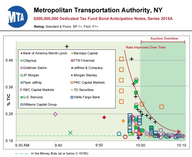 MTA Note Auction