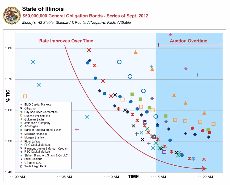 illinois_bond_auction