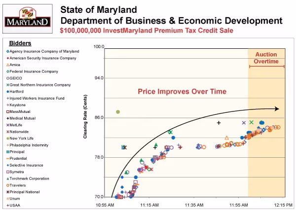 BidMaryland Auction Results
