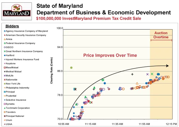 BidMaryland Auction Results
