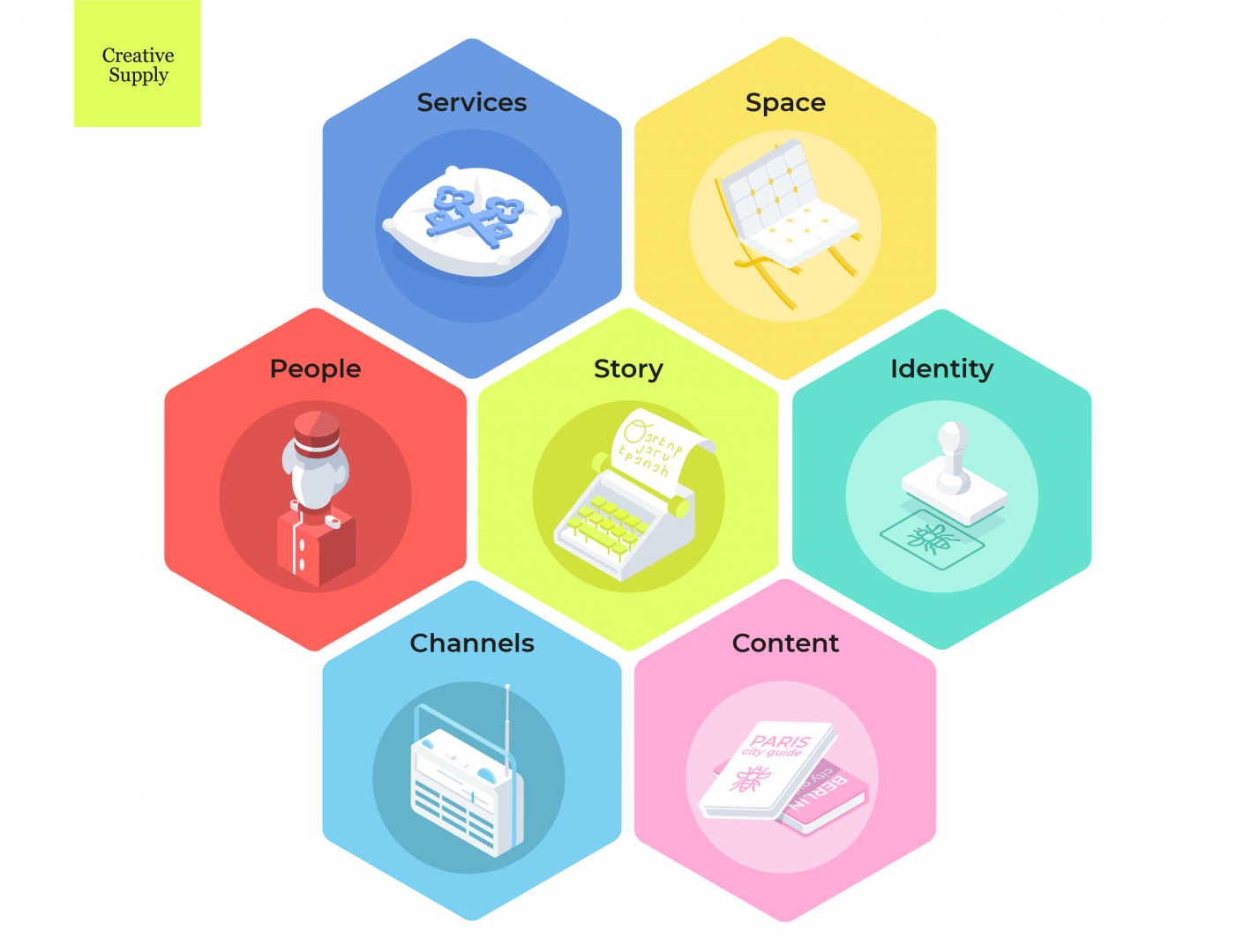 Hotel Concept Framework - A unique tool to develop hotel concepts