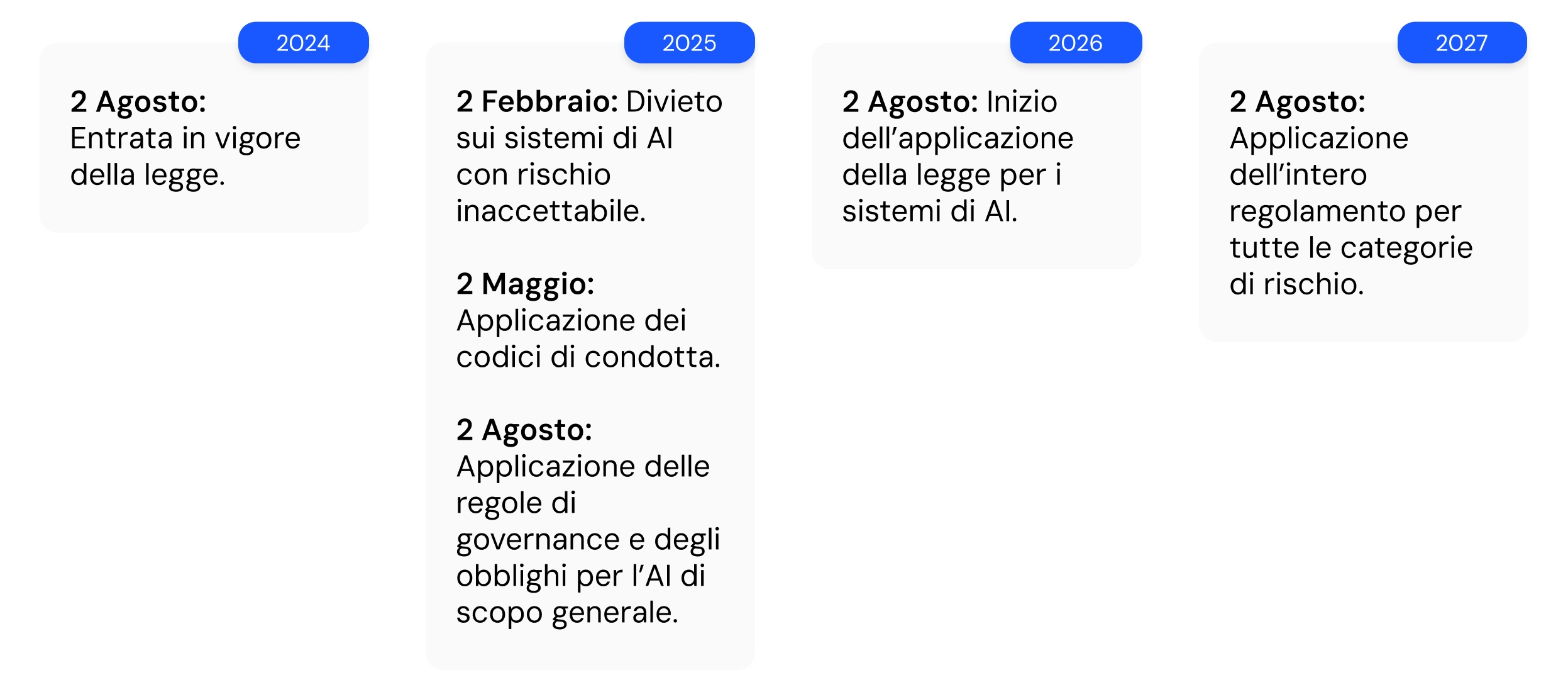Timeline divisa in 4 sezioni.