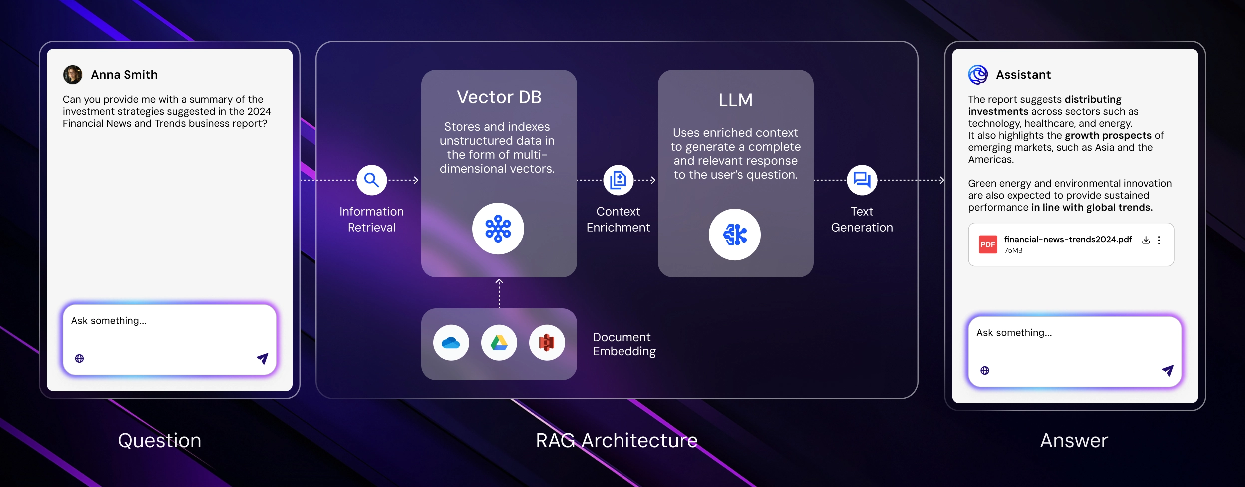 An infographic showing how RAG works.