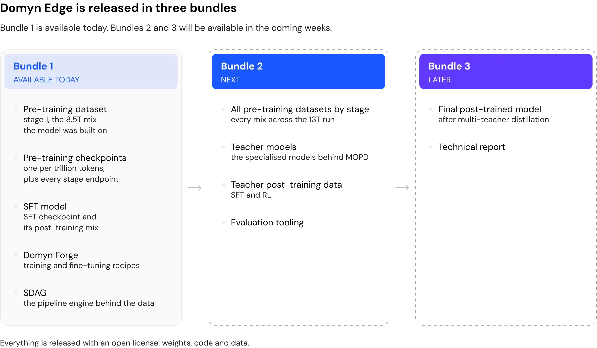 Diagramma a tre colonne intitolato “Domyn Edge è rilasciato in tre bundle”. Il Bundle 1, disponibile oggi, elenca il dataset di pre-training dello stage 1 (mix da 8,5T), i checkpoint di pre-training, il modello SFT, Domyn Forge e SDAG. Il Bundle 2, indicato come prossimo, elenca tutti i dataset di pre-training per stage, i modelli insegnanti, i dati di post-training dei modelli insegnanti e gli strumenti di valutazione. Il Bundle 3, indicato come successivo, elenca il modello finale post-addestrato e un report tecnico. Frecce collegano i bundle in ordine. Nota a piè di pagina: “Tutto è rilasciato con una licenza aperta: pesi, codice e dati.