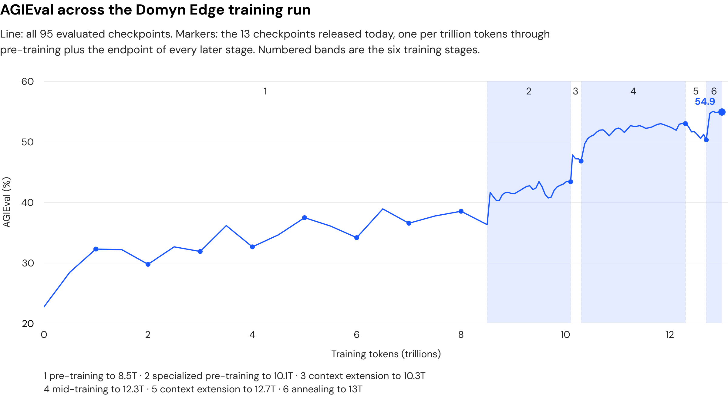 Grafico a linee dei punteggi AGIEval (%) rispetto ai token di addestramento (da 0 a 13 trilioni). Il punteggio sale da circa il 23% all’inizio a circa il 55% alla fine, con alcune flessioni lungo il percorso. Fasce ombreggiate numerate indicano i sei stage di addestramento e l’ultimo punto è etichettato 54,9. I marcatori indicano i 13 checkpoint rilasciati, mentre la linea rappresenta tutti i 95 checkpoint valutati.