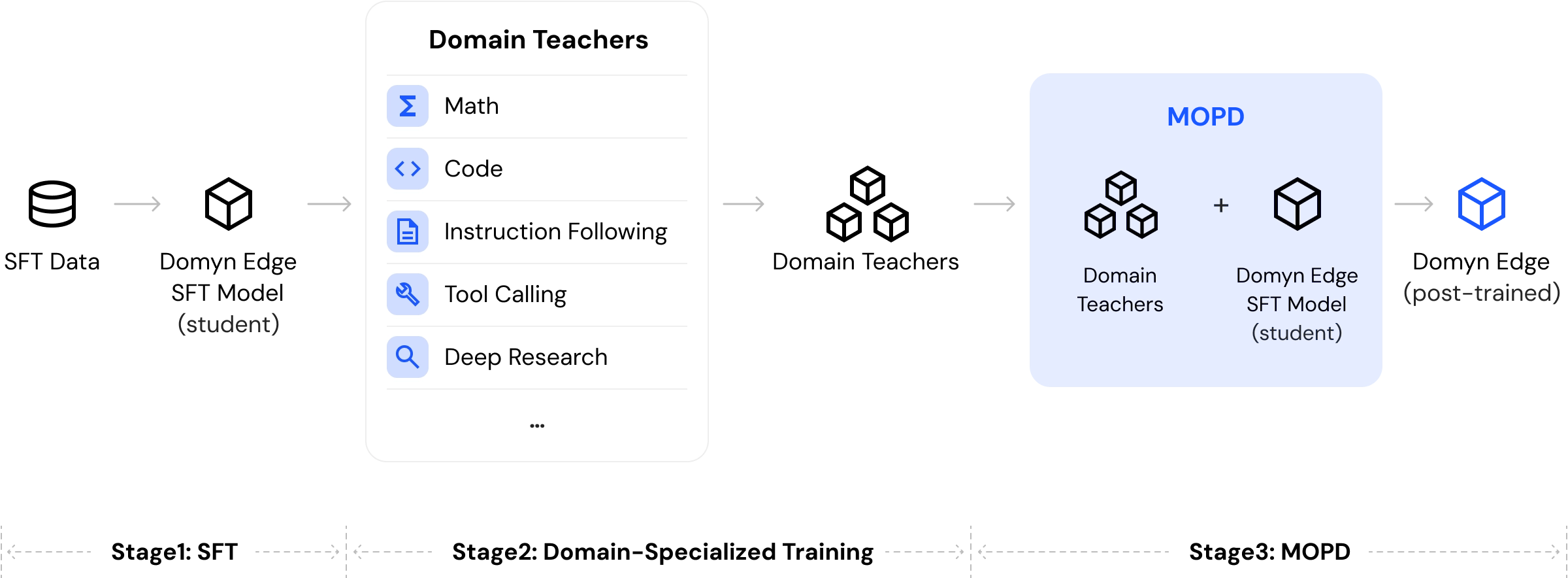 Diagramma di flusso con tre stage. Nello stage 1, SFT, i dati SFT addestrano il modello Domyn Edge SFT, che funge da studente. Nello stage 2, addestramento specializzato per dominio, lo studente alimenta un insieme di modelli insegnanti di dominio, tra cui matematica, codice, seguire istruzioni, tool calling, deep research e altri. Nello stage 3, MOPD, i modelli insegnanti di dominio e il modello studente si combinano per produrre il modello Domyn Edge post-addestrato.