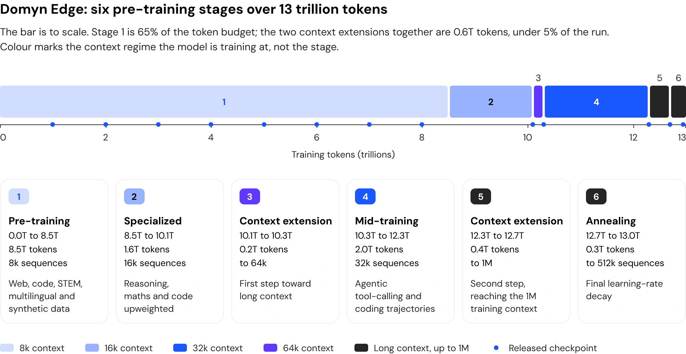 Grafico a barre orizzontali, in scala, dei sei stage di pre-training su 13 trilioni di token. Lo stage 1, pre-training (da 0 a 8,5T, contesto 8k), è il blocco più grande e comprende dati web, codice, STEM, multilingue e dati sintetici. Lo stage 2, specializzato (da 8,5T a 10,1T, contesto 16k), dà maggior peso a ragionamento, matematica e codice. Lo stage 3, estensione del contesto (da 10,1T a 10,3T, contesto 64k), è un blocco piccolo. Lo stage 4, mid-training (da 10,3T a 12,3T, contesto 32k), comprende traiettorie di tool calling agentico e di codice. Lo stage 5, estensione del contesto (da 12,3T a 12,7T, fino a 1M di contesto), e lo stage 6, annealing (da 12,7T a 13,0T, sequenze da 512k), sono piccoli blocchi scuri alla fine. I punti lungo l’asse indicano i checkpoint rilasciati.