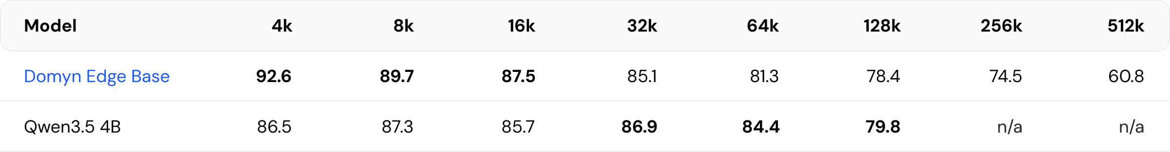 Tabella che confronta Domyn Edge Base e Qwen3.5 4B con lunghezze di contesto da 4k a 512k. I punteggi di Domyn Edge Base calano progressivamente da 92,6 a 4k a 60,8 a 512k. I punteggi di Qwen3.5 4B restano tra 84 e 87 da 4k a 64k, per poi scendere a 79,8 a 128k. Qwen3.5 4B non ha risultati a 256k e 512k.