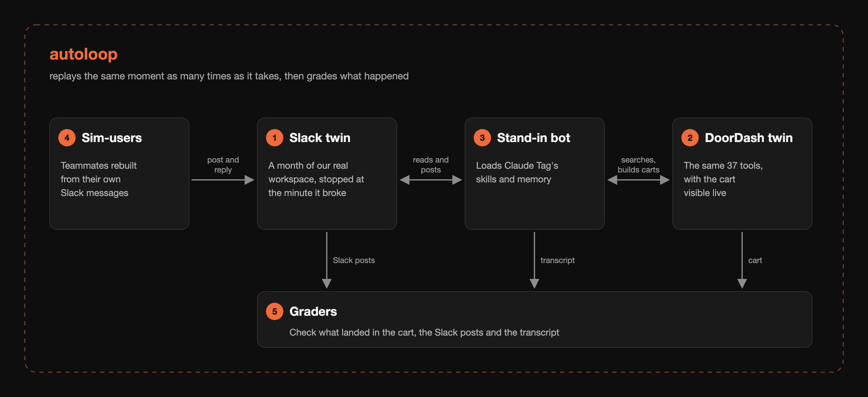 Diagram of scorecard-twin inside autoloop: sim-users post and reply in the Slack twin, the stand-in bot reads Slack and builds carts in the DoorDash twin, and graders check the Slack posts, the transcript and the cart