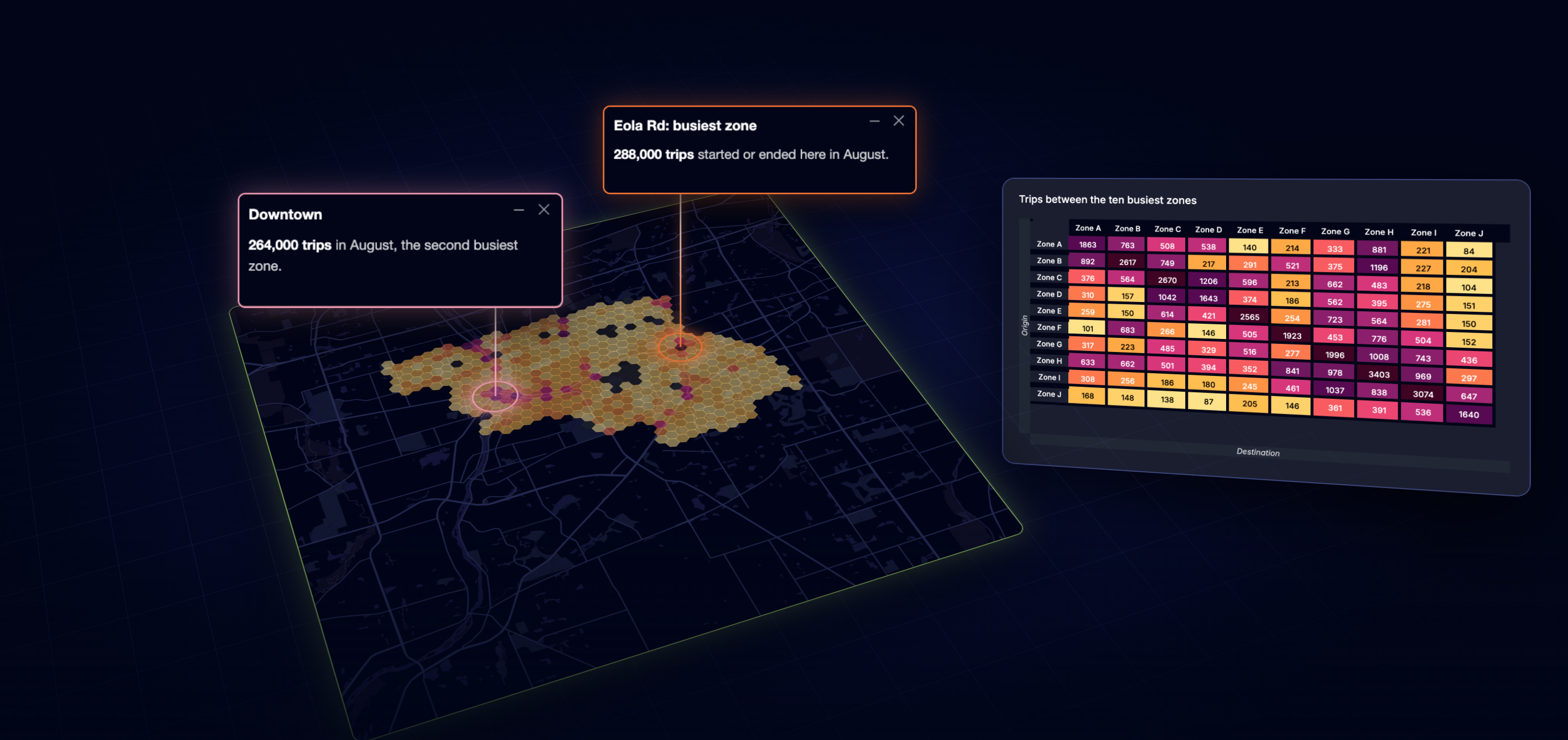 An origin-destination study by MAX: hex map with the busiest zones annotated and the trip matrix