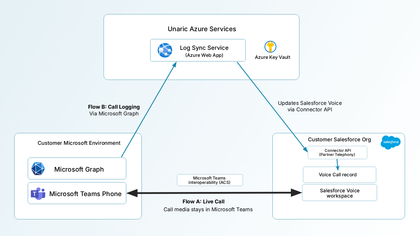 Diagram showing Unaric Azure Services with Log Sync Service interacting with Customer Microsoft Tenant via Microsoft Graph and Microsoft Teams Phone for call logging and live calls with Customer Salesforce Org for call activity log and embedded client.