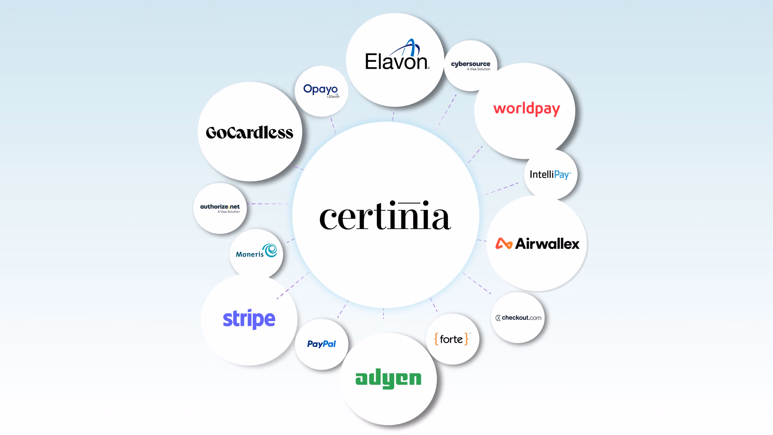 Central large circle with the word certinia surrounded by smaller circles connected with dotted lines, each containing logos of payment and financial services companies including GoCardless, Elavon, Cybersource, Worldpay, IntelliPay, Airwallex, Checkout.com, Forte, Adyen, PayPal, Stripe, Moneris, Authorize.net, and Opayo.