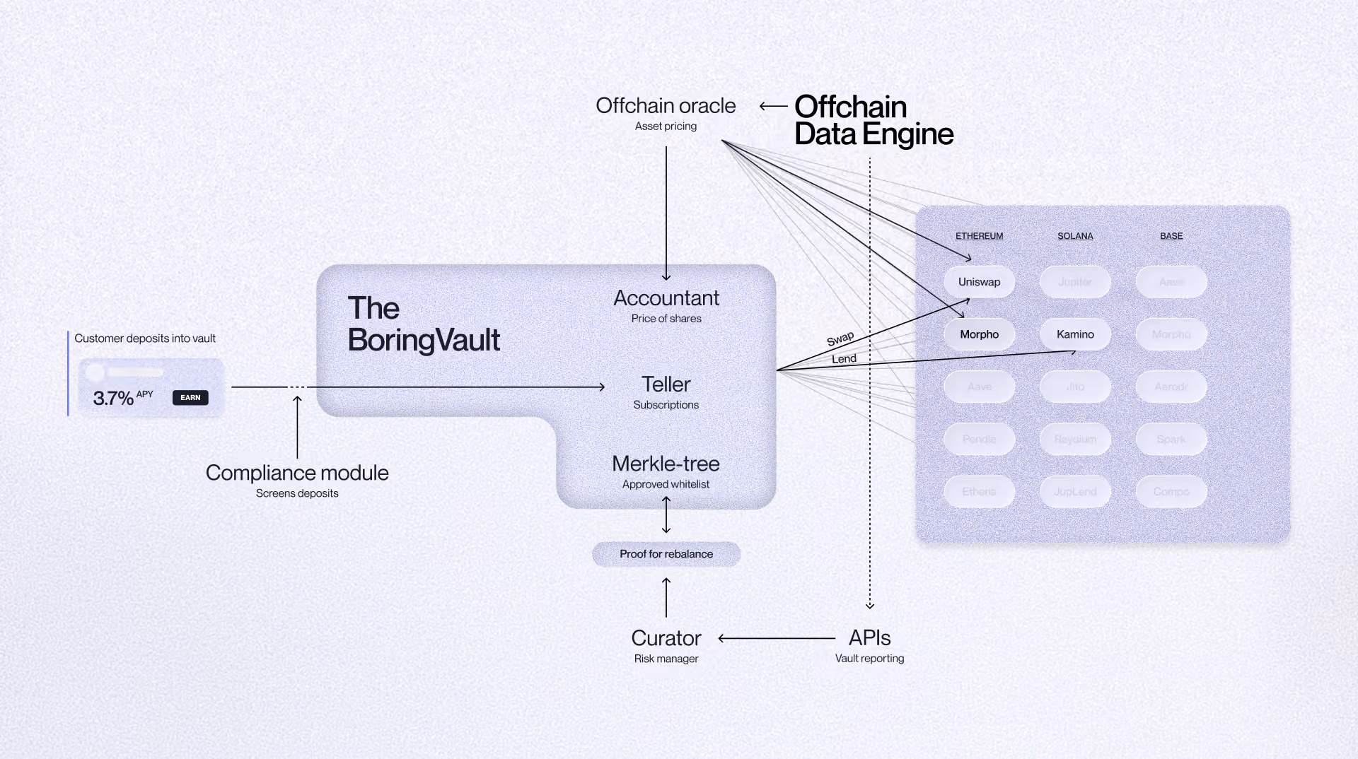A 2D illustration visualizing the Veda DeFi vault BoringVault infrastructure