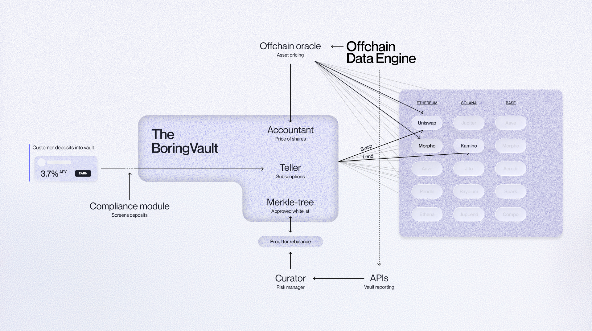 A 2D illustration visualizing the Veda DeFi vault BoringVault infrastructure