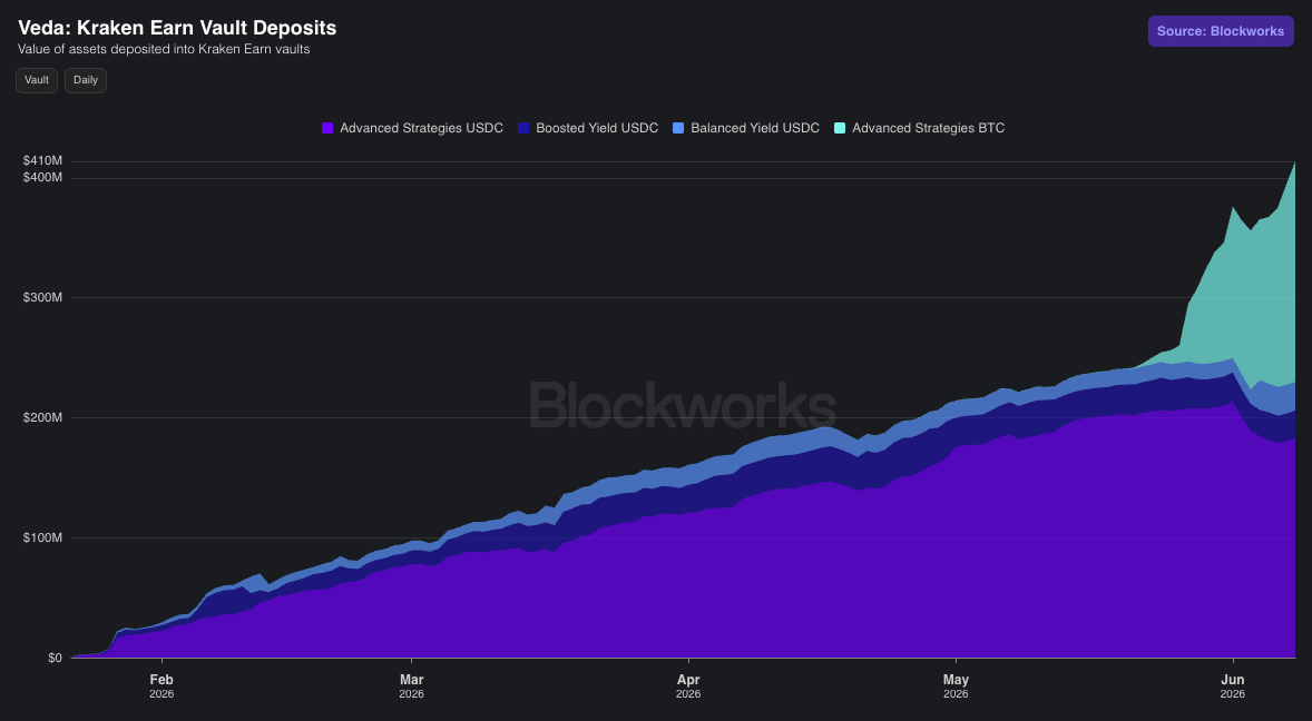 2D chart showing Veda Kraken Earn Vault Deposits by dollar amount
