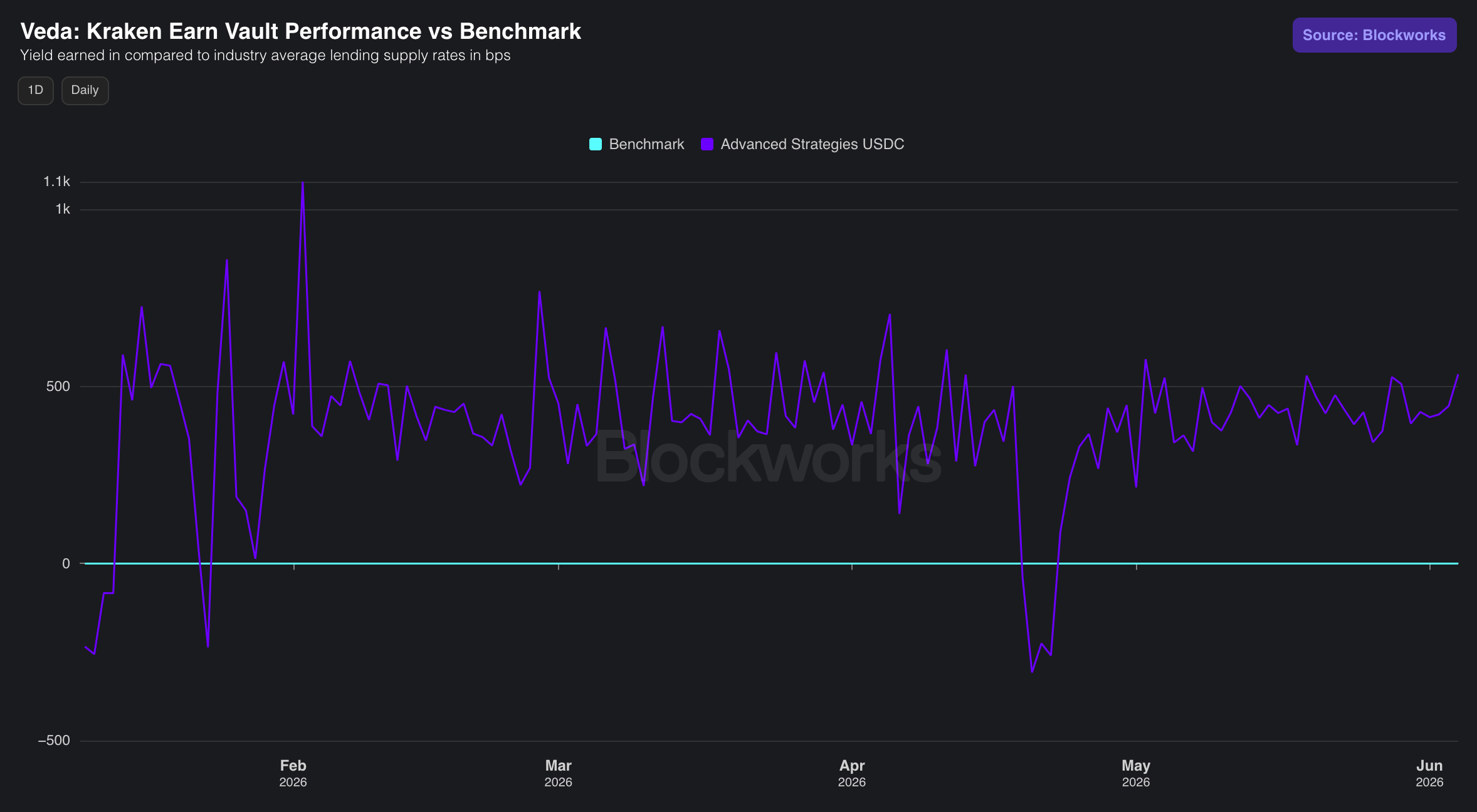 Line chart showing Advanced Strategies USDC Veda vault typically performing 500bps above benchmark since January