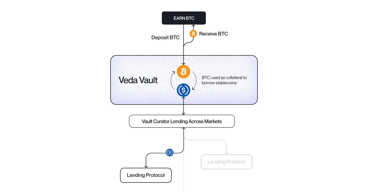 Flow chart showing how Kraken BTC Earn works, with bitcoin being used as collateral to borrow stablecoins for yield.