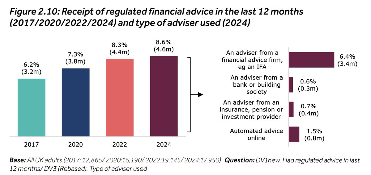 Bar charts showing that 8.6% of UK adults received regulated financial advice in 2024