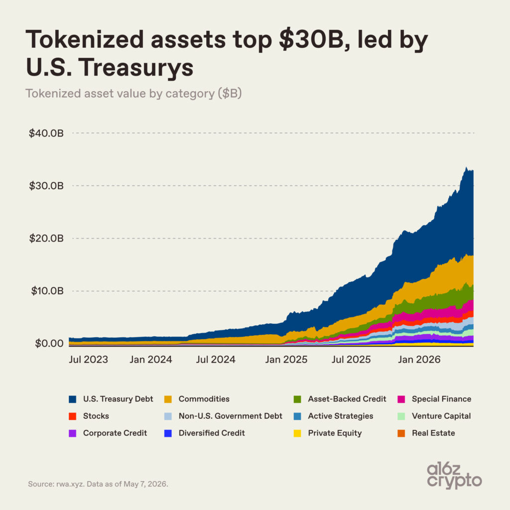 Chart showing over $30B in tokenized assets with US Treasury debt most popular.