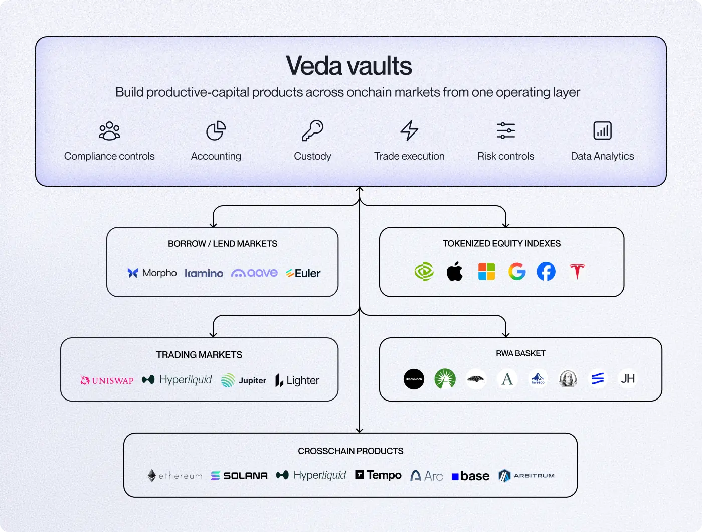 Veda Vault
