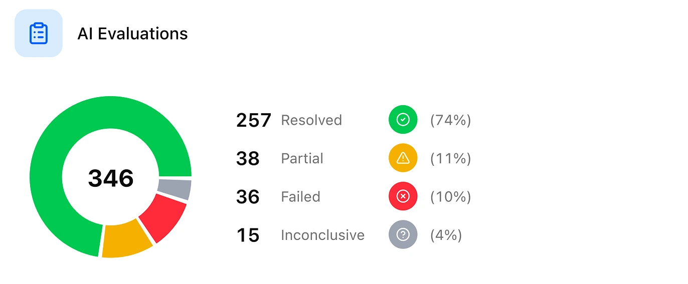 AI resolution statistics for Open24.lt