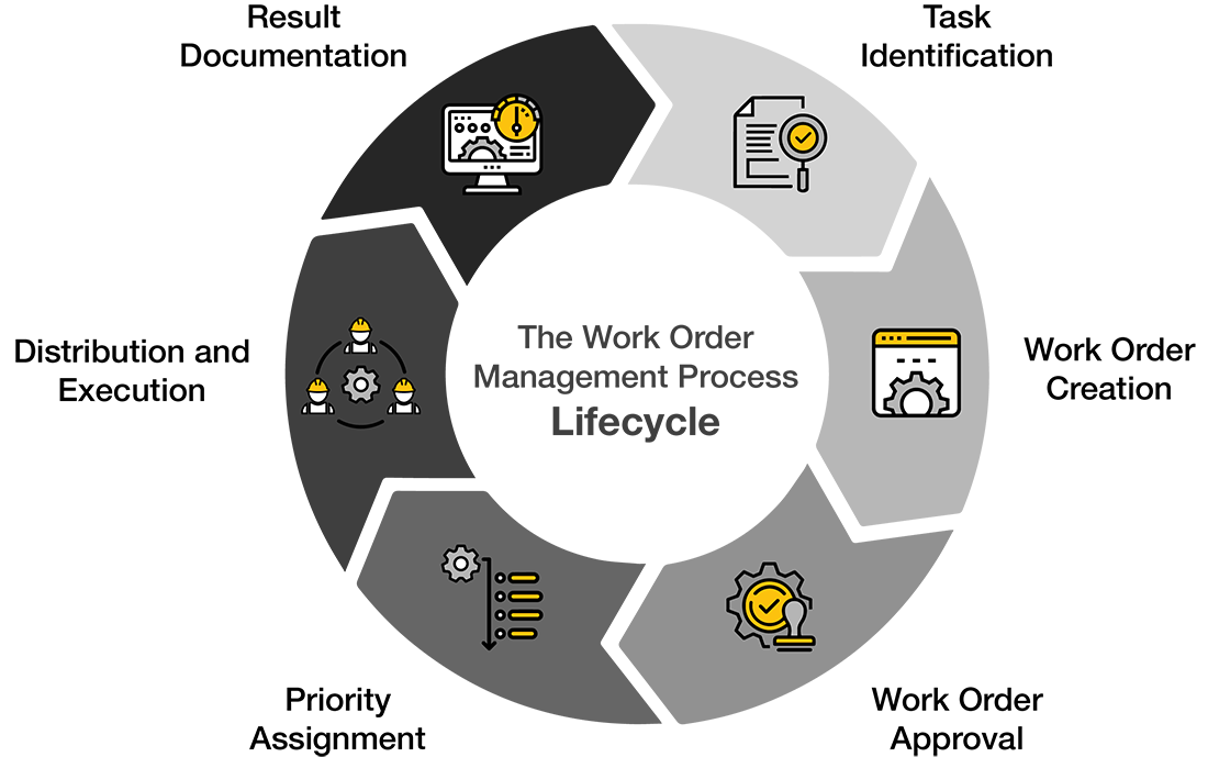 Illustration explaining work order management, its benefits, and best practices for efficient operations.