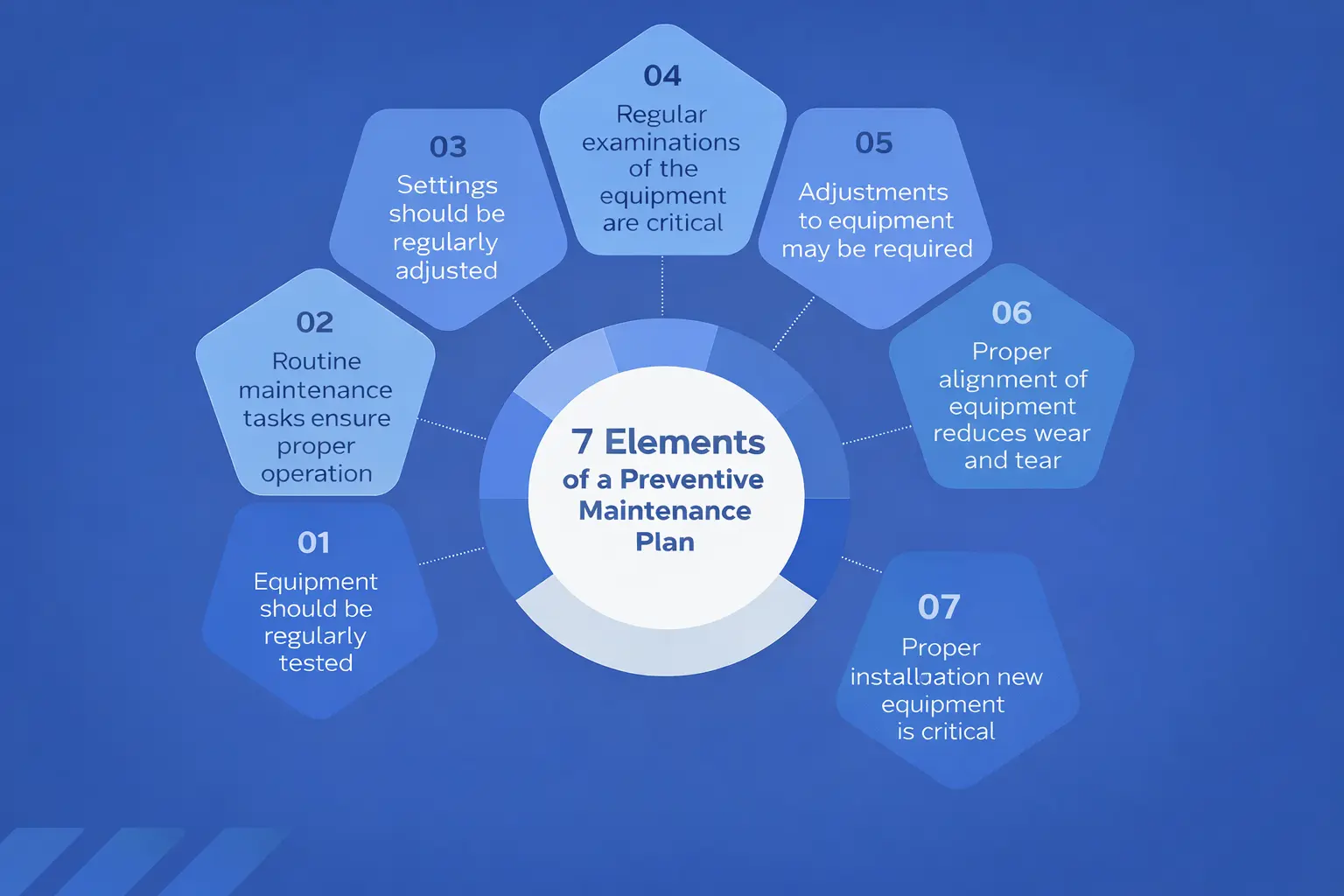 7 elements of preventive maintenance plan