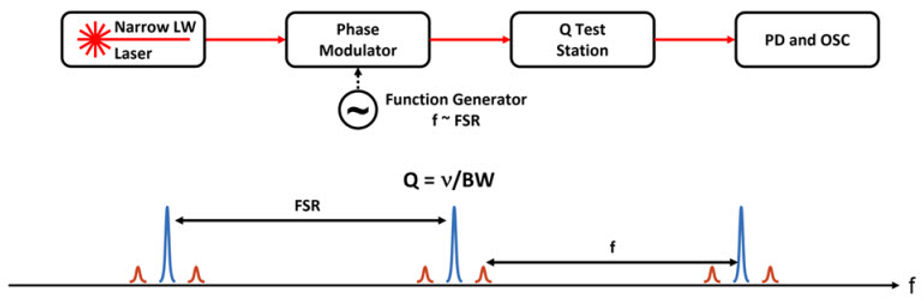 System setup and diagram for measuring the Q-factor and free spectral range (FSR).jpg