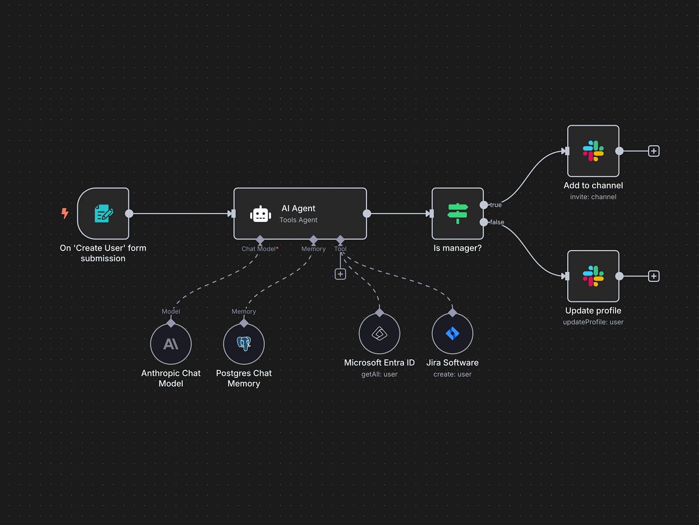 A flowchart of an AI agent