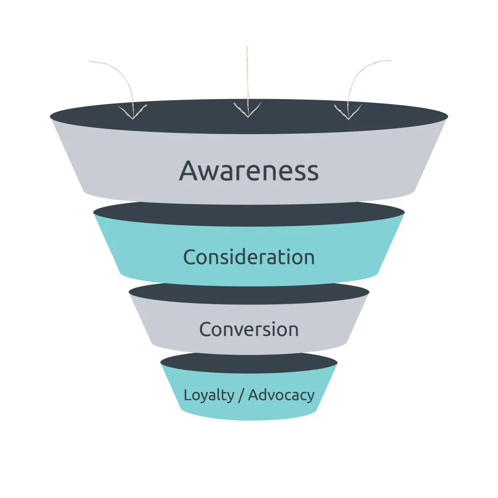 PIER-Marketing-Funnel