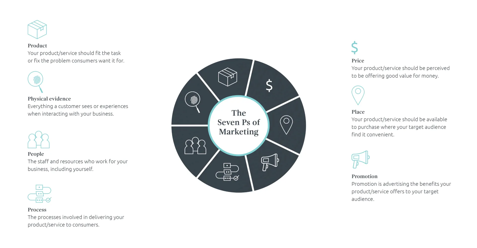 Graphic illustrating the seven P's of Marketing using icons and text to explain