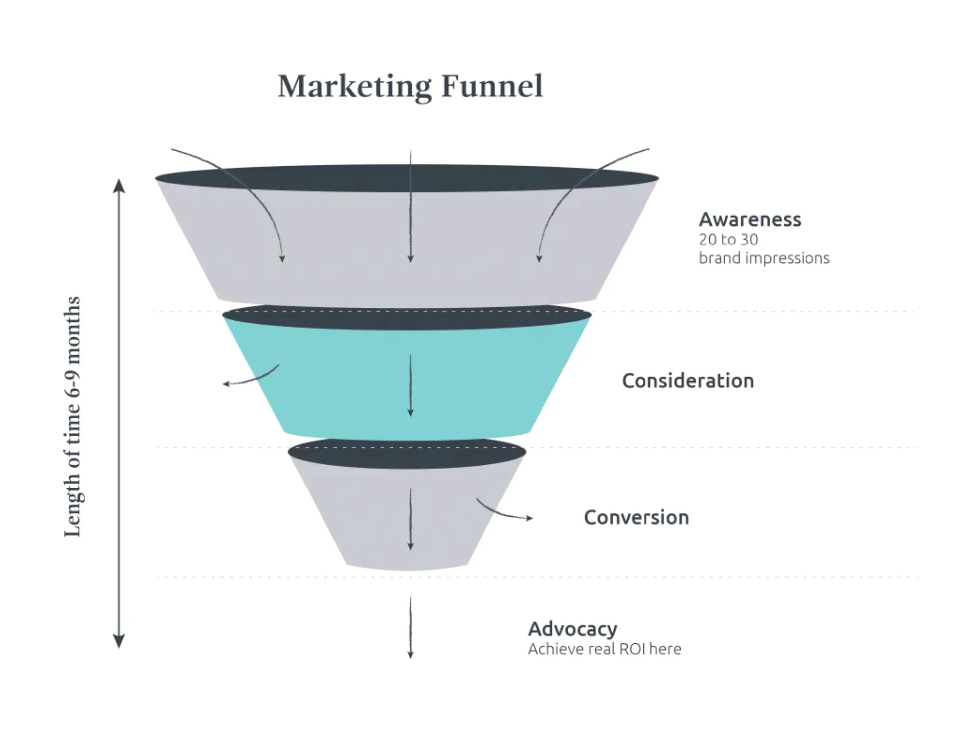 Graphic of the Marketing Funnel using illustration and text to outline the stages over time