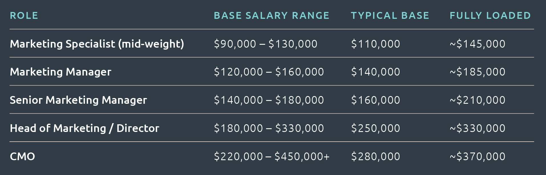 A four-column table breaking down salary figures by marketing role: Marketing Specialist (mid-weight): Base range $90,000 – $130,000 | Typical base $110,000 | Fully loaded ~$145,000 Marketing Manager: Base range $120,000 – $160,000 | Typical base $140,000 | Fully loaded ~$185,000 Senior Marketing Manager: Base range $140,000 – $180,000 | Typical base $160,000 | Fully loaded ~$210,000 Head of Marketing / Director: Base range $180,000 – $330,000 | Typical base $250,000 | Fully loaded ~$330,000 CMO: Base range $220,000 – $450,000+ | Typical base $280,000 | Fully loaded ~$370,000