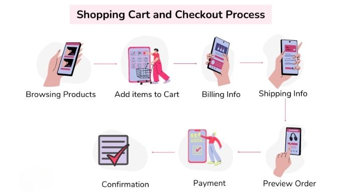 Shopping cart & checkout process