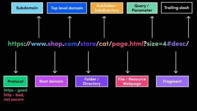 The Anatomy of a Perfect Ecommerce URL