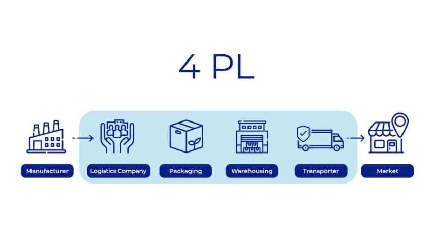 When is a 4PL the Right Choice for Your Business